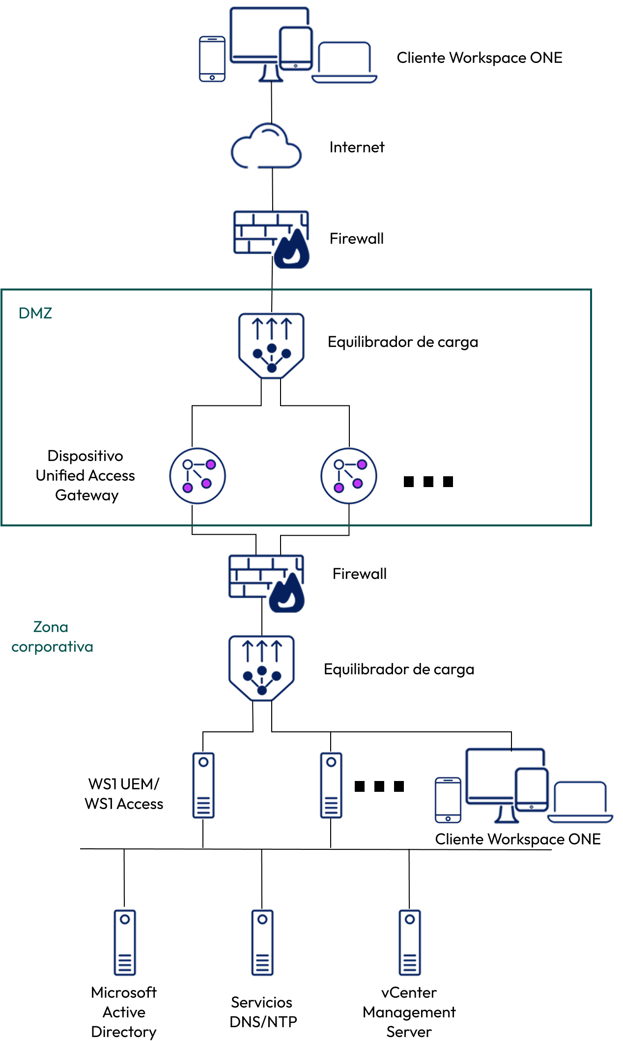 Dispositivo Unified Access Gateway que apunta a Omnissa Access