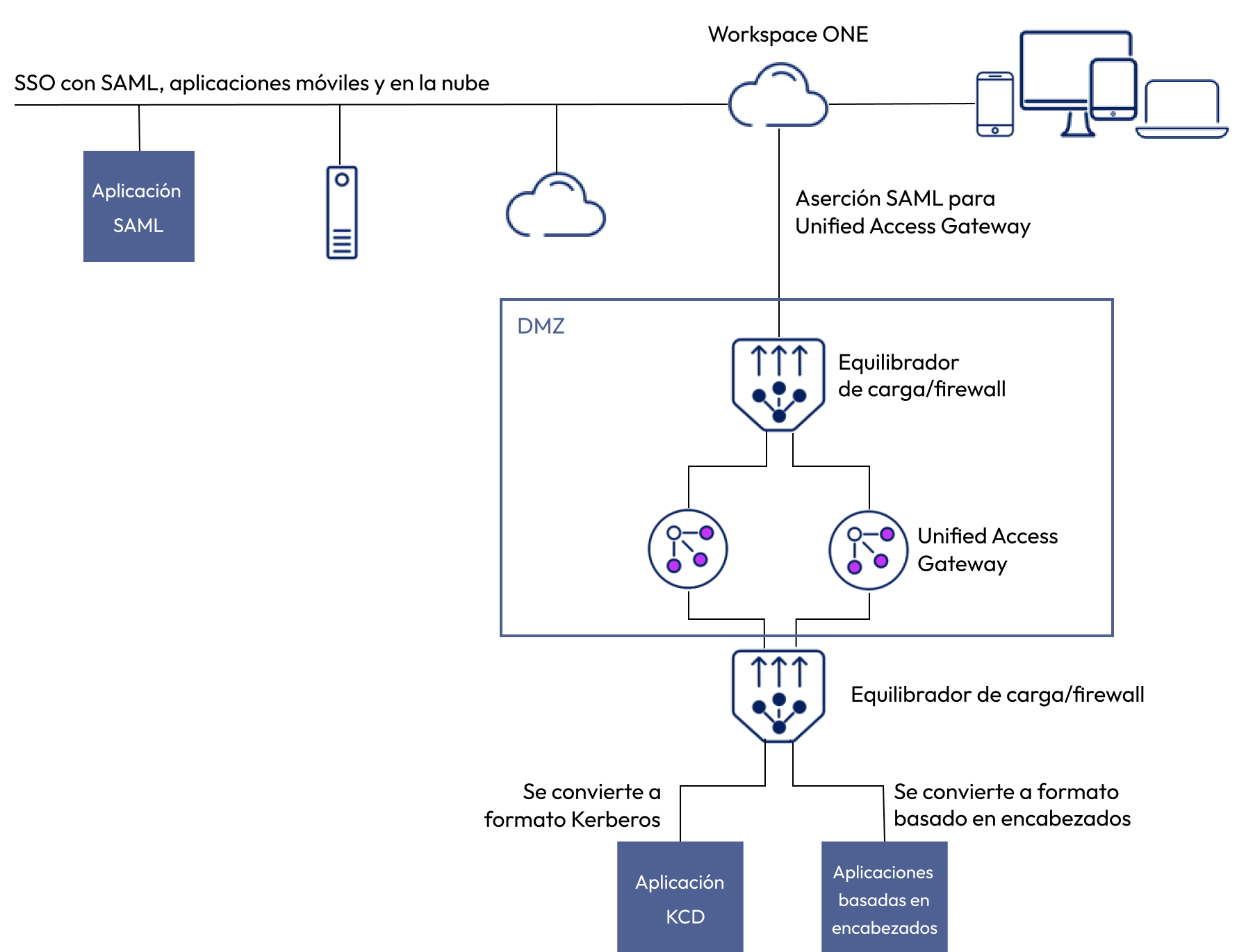 UAG implementado en modo de puente de identidades para proporcionar acceso seguro a las aplicaciones heredadas mediante la conversión de autenticación SAML moderna al formato Kerberos. 