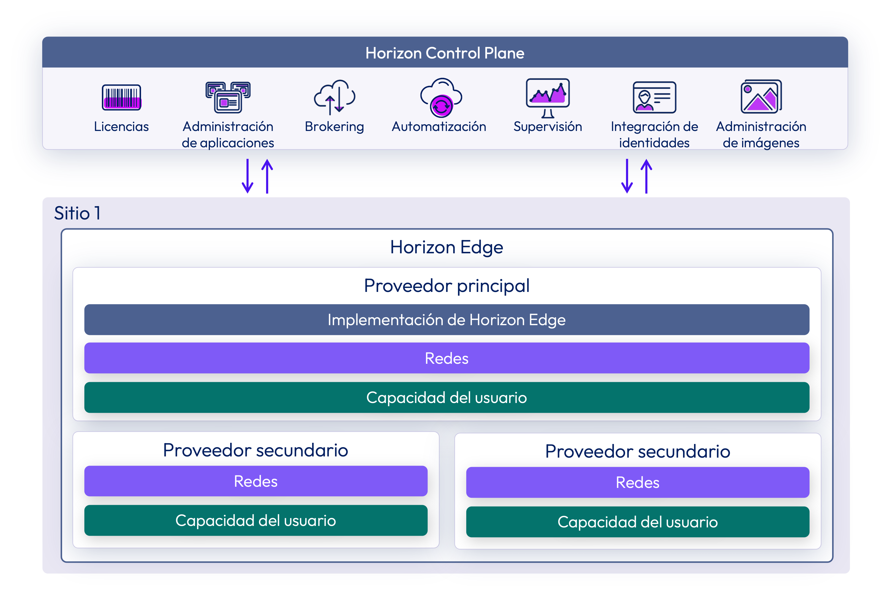 Arquitectura de Horizon Cloud que muestra la comunicación entre Horizon Cloud Services y un sitio.