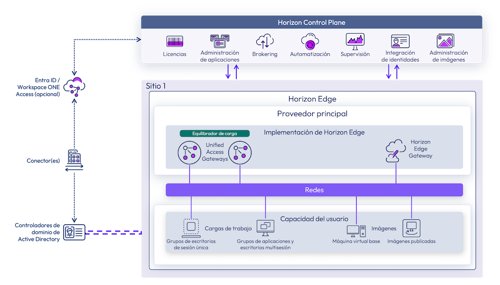 Horizon Cloud en instancias de OpenStack Edge para la arquitectura de capacidad Platform9 u OpenStack que muestra el Horizon Control Plane, los componentes de Edge y las conexiones de red