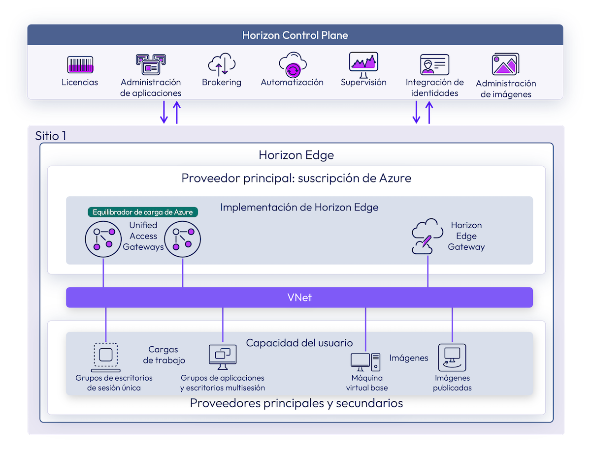 Arquitectura de implementación de Microsoft Azure para Horizon Edge, en la que se muestran la suscripción a Azure, el equilibrador de carga Eload, Horizon Edge Gateway y las conexiones de red virtual (VNet) para los proveedores principal y secundario