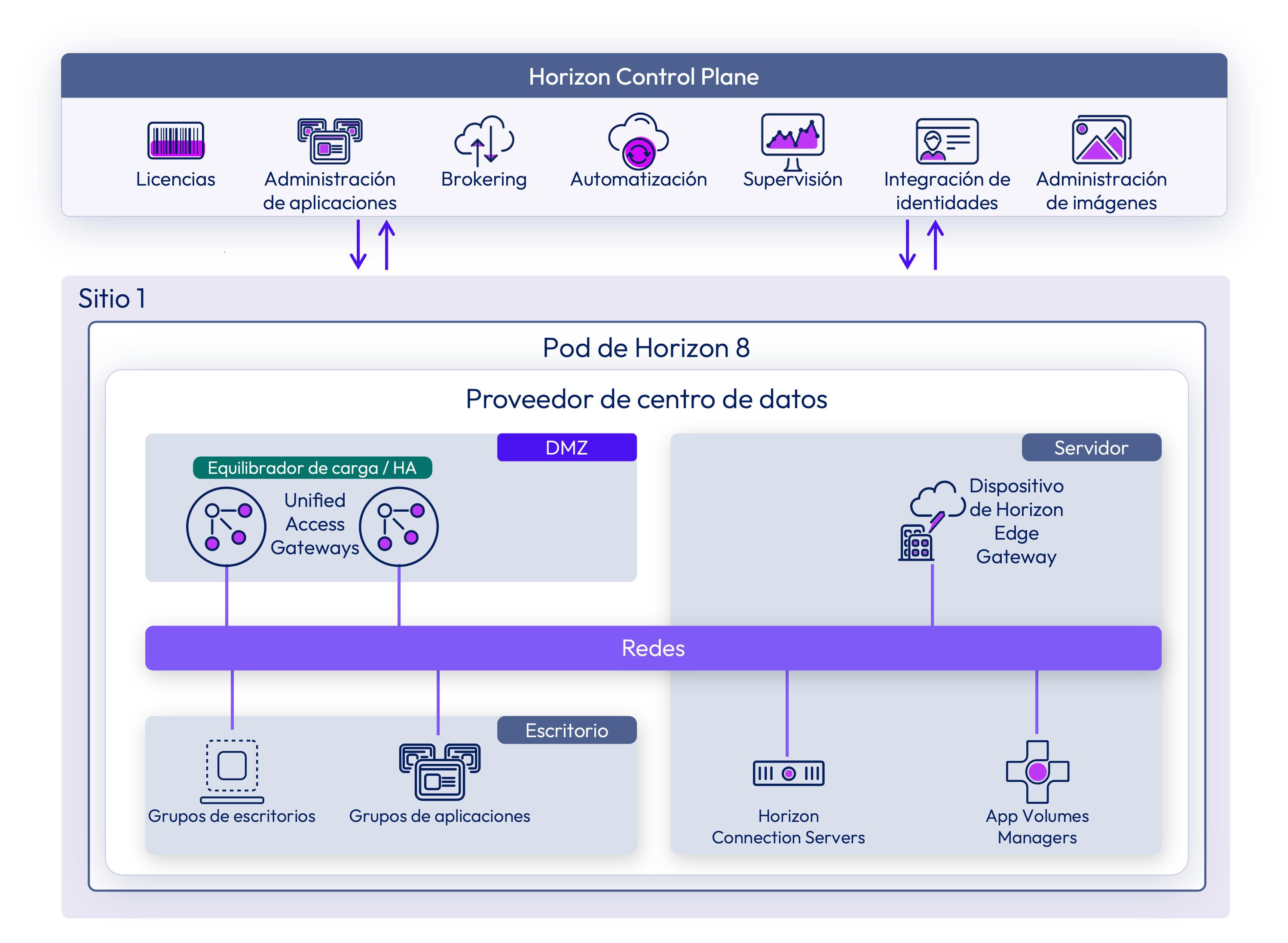 Horizon 8 para la arquitectura de implementación de Horizon Edge, en la que se muestran Horizon Control Plane, los componentes del pod de Horizon 8 y las conexiones de red Horizon 8 para la arquitectura de implementación de Horizon Edge, en la que se muestran Horizon Control Plane, los componentes del pod de Horizon 8 y las conexiones de red