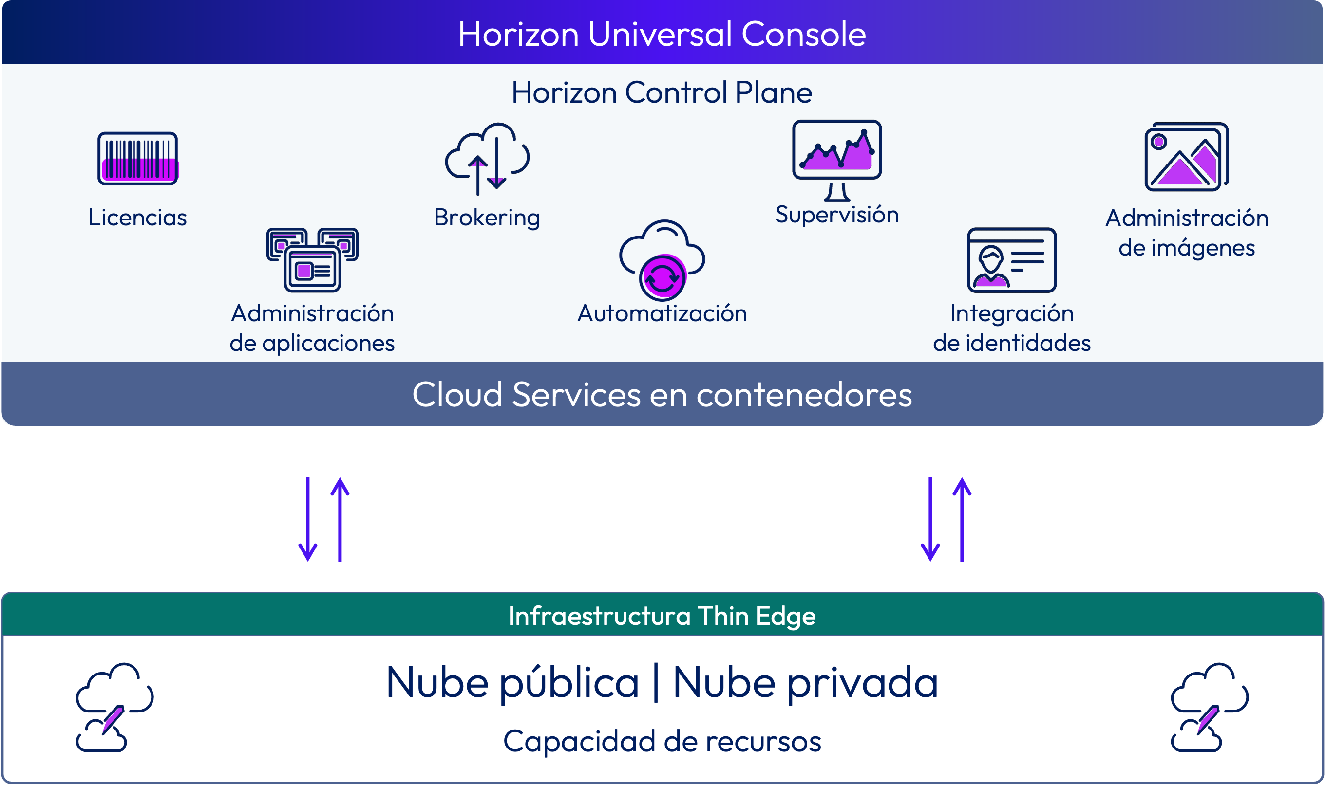 Diagrama arquitectónico que muestra el plano de control, las instancias de Edge Gateway, los proveedores de identidad y los componentes de escritorio y aplicaciones, junto con los flujos de conexión