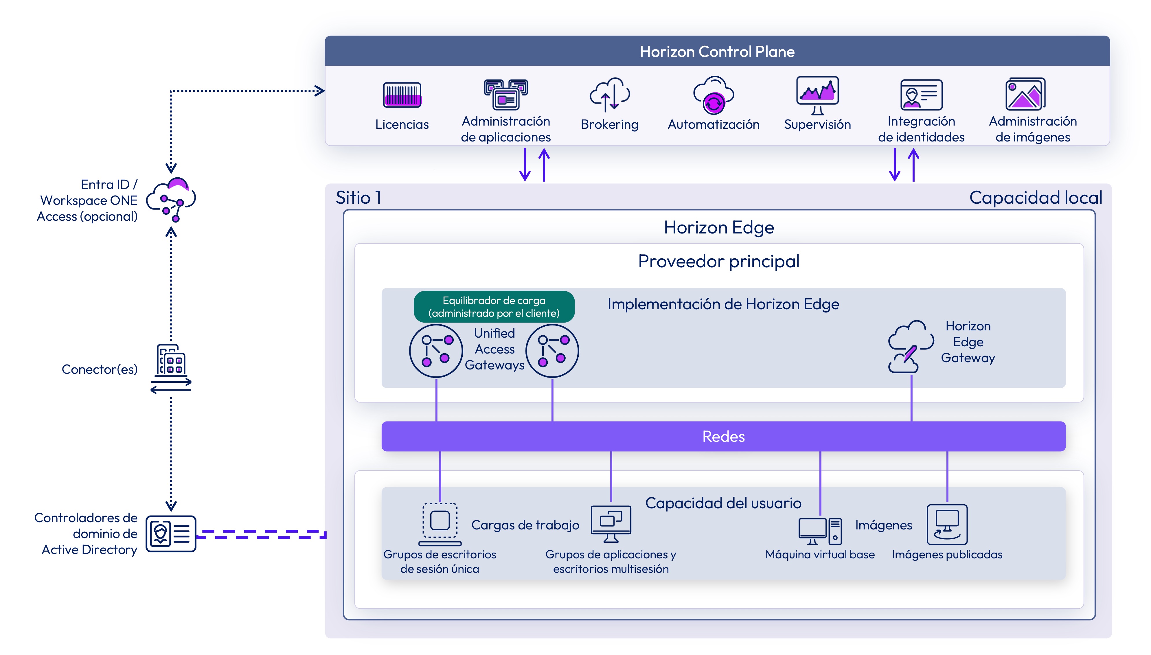 Arquitectura de implementación de vSphere Edge que muestra vCenter Server, los componentes de Edge y las conexiones a los grupos de escritorios