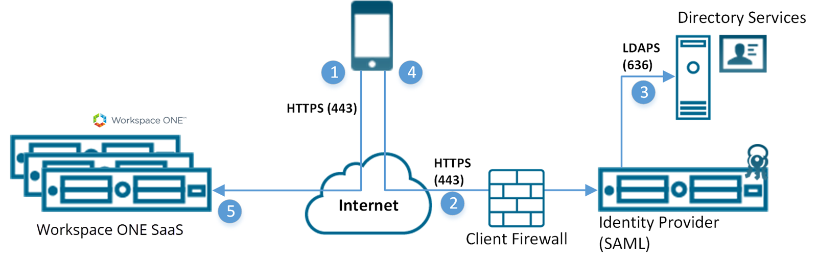 Este diagrama muestra el servidor SaaS de Workspace ONE que recibe la entrada de un dispositivo a través de Internet y accede al proveedor de identidad SAML a través de un firewall. Este diagrama muestra el servidor SaaS de Workspace ONE que recibe la entrada de un dispositivo a través de Internet y accede al proveedor de identidad SAML a través de un firewall.