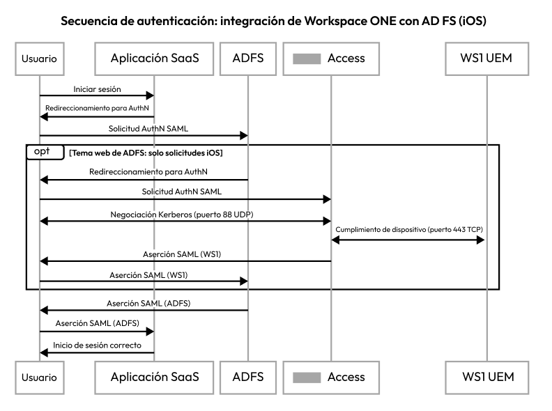 Diagrama de la secuencia de autenticación de AD FS para dispositivos iOS