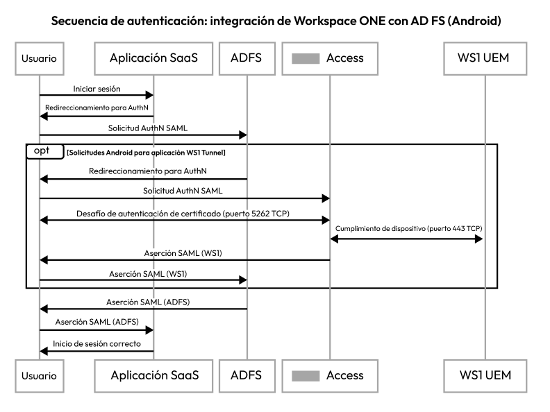 Diagrama de la secuencia de autenticación de AD FS para dispositivos Android