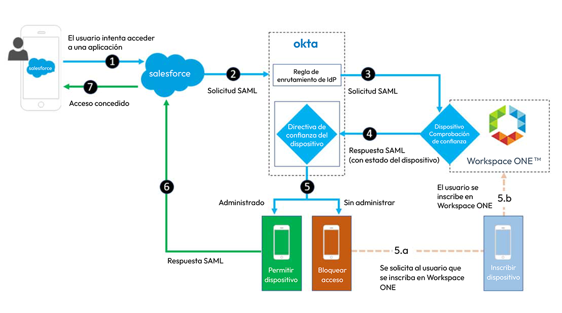 Diagrama de flujo de confianza del dispositivo