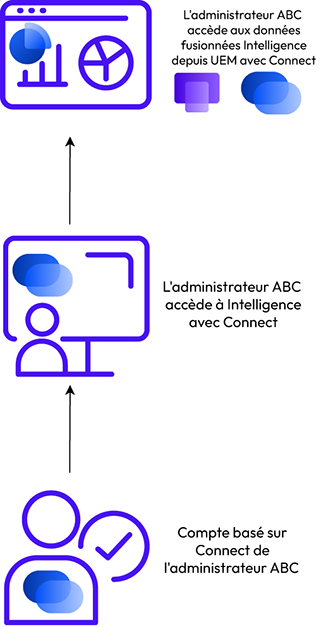 La suppression des comptes UEM inutiles donne à l'administrateur une entrée unique dans une instance Intelligence qui inclut les données UEM-Intelligence et Connect-Intelligence. La suppression des comptes UEM inutiles donne à l'administrateur une entrée unique dans une instance Intelligence qui inclut les données UEM-Intelligence et Connect-Intelligence.