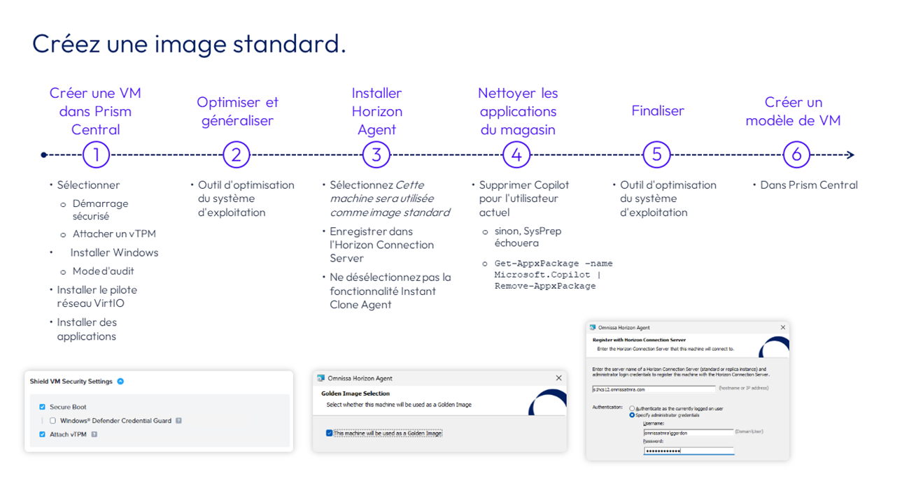 Flux de traitement d'image standard.