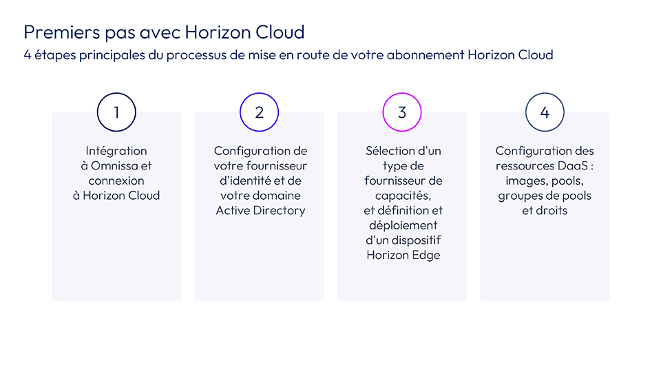 Affiche les titres des 4 étapes nommées dans cette section de la page