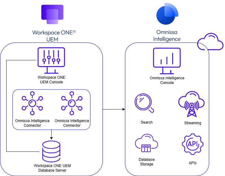 Exemple général de configuration d'au moins deux connecteurs Intelligence dans un environnement Intelligence unique pour une couverture haute disponibilité.