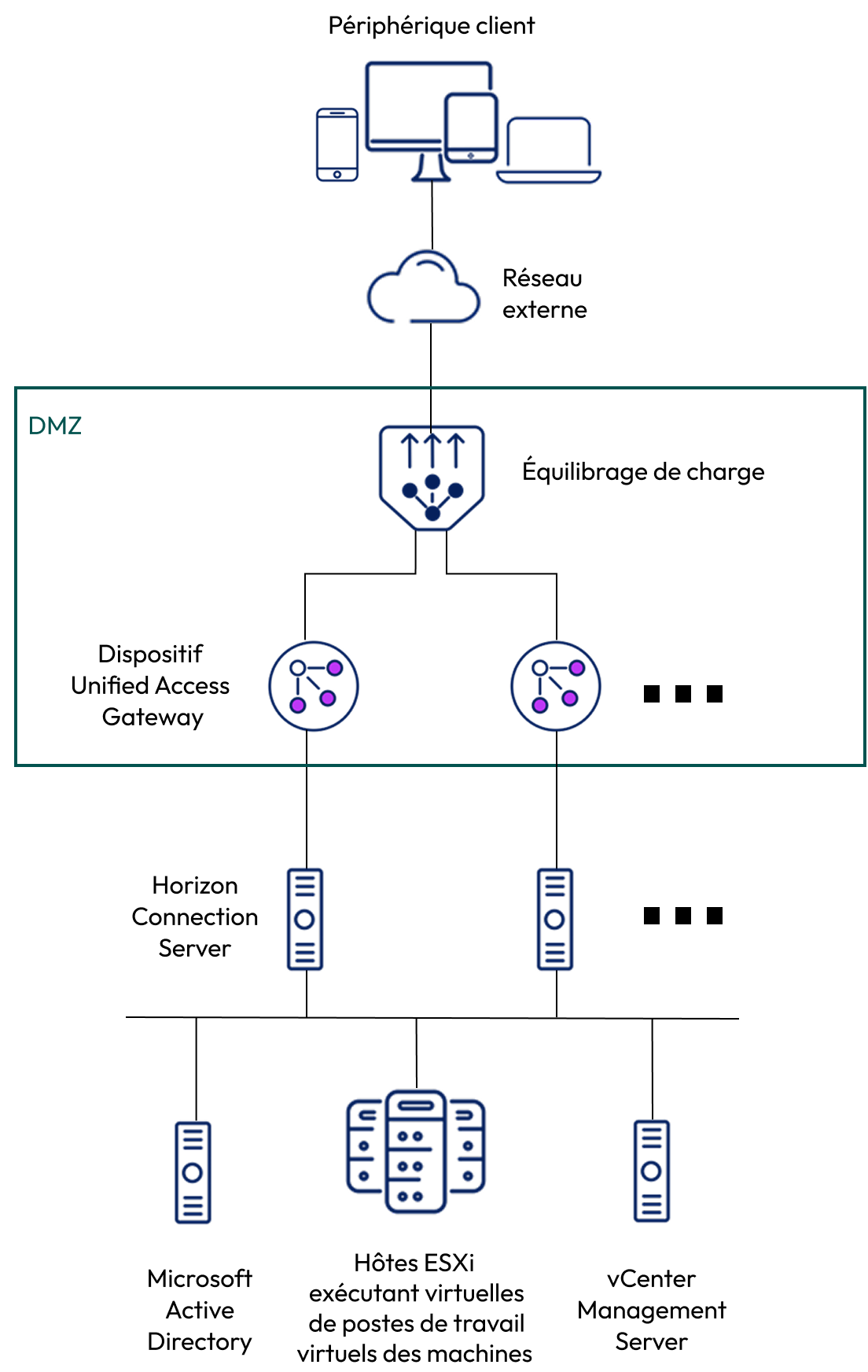 D'éploiement d'UAG avec Horizon 8 Déploiement d'UAG avec Horizon 8