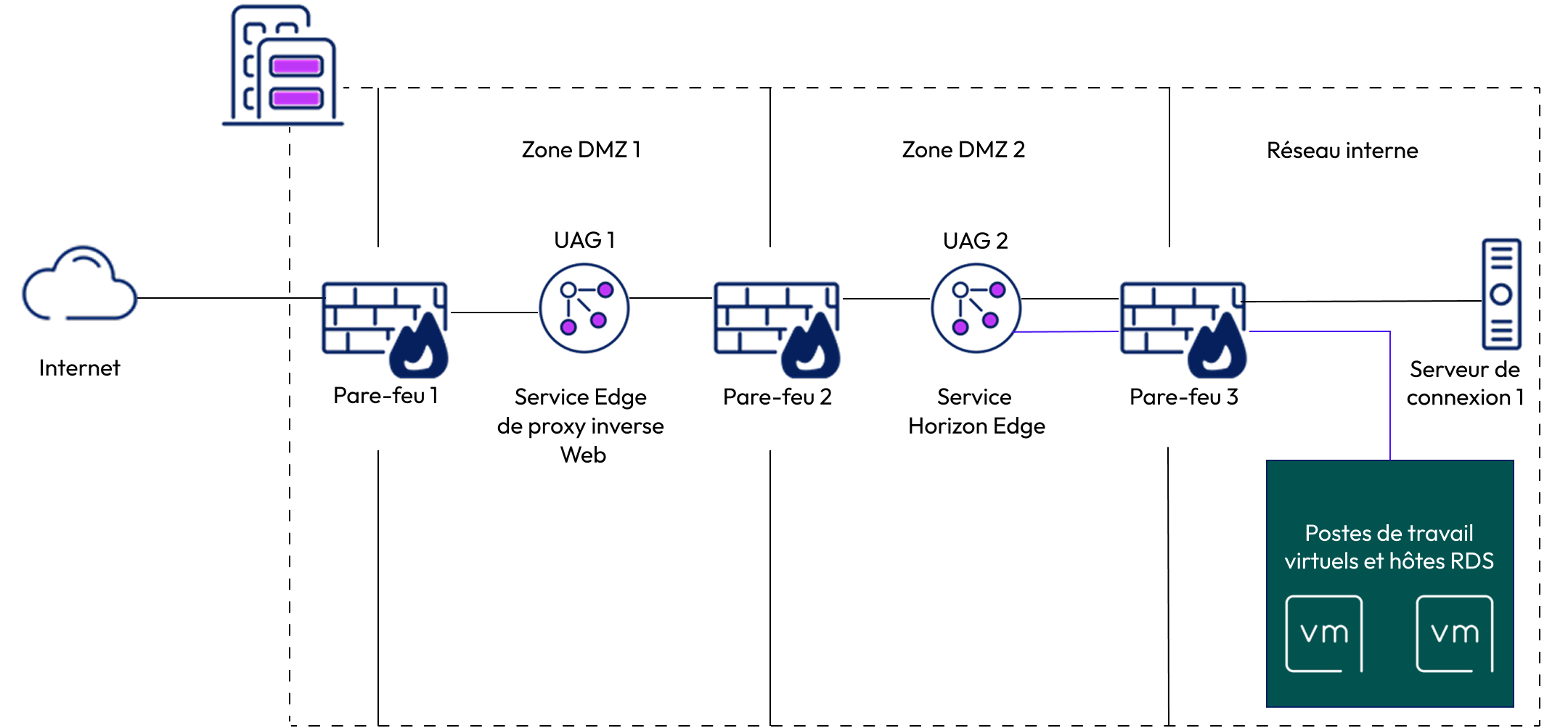 Dispositifs Unified Access Gateway déployés dans une zone DMZ double Dispositif UAG déployé dans une zone DMZ double dans laquelle la première instance de DMZ fait office de proxy inverse, tandis que la deuxième instance de DMZ fournit les services Edge nécessaires ainsi qu'une sécurité supplémentaire pour vos postes de travail virtuels.