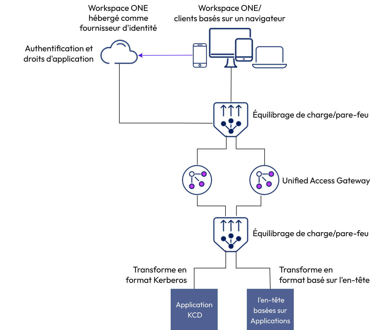 UAG déployé en mode de pontage d'identité pour fournir un accès sécurisé aux applications héritées en convertissant l'authentification SAML moderne au format Kerberos. L'authentification SAML est fournie par le cloud WS1.