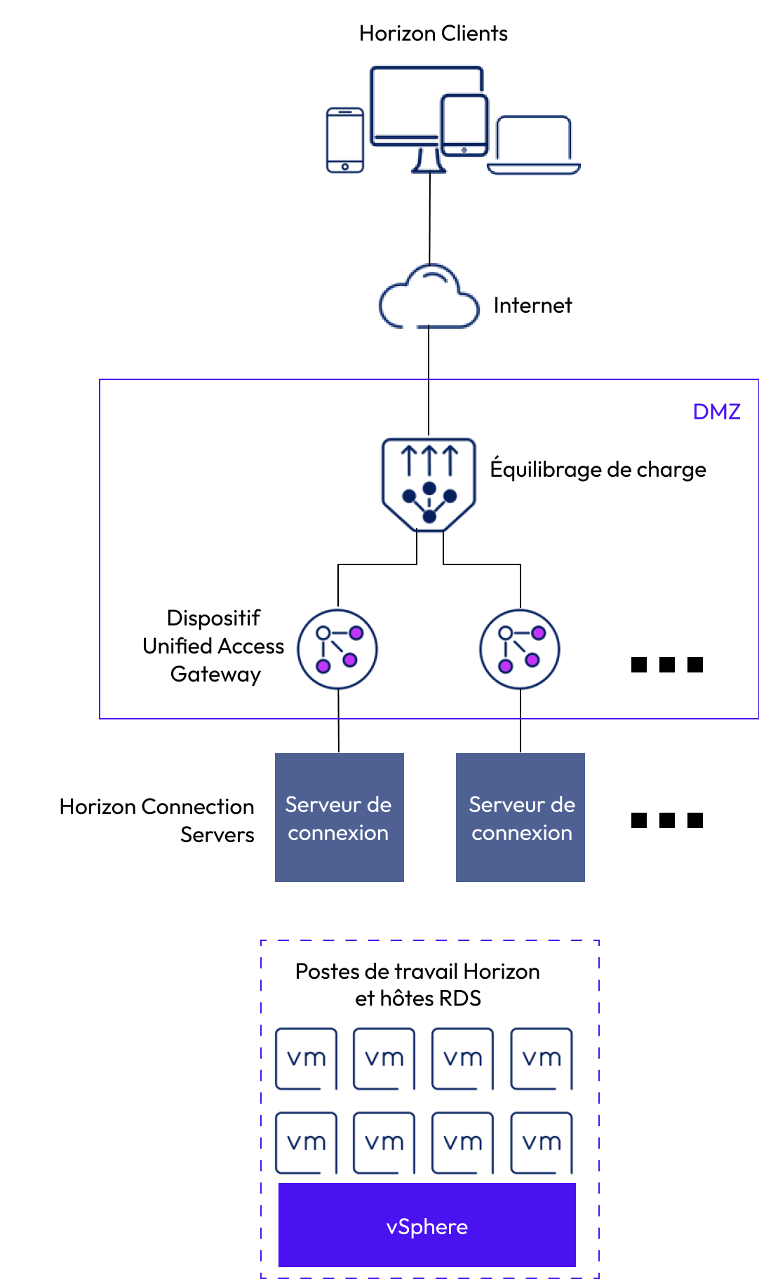 Plusieurs dispositifs Unified Access Gateway derrière un équilibreur de charge Équilibreur de charge devant au moins deux dispositifs UAG dans la zone DMZ