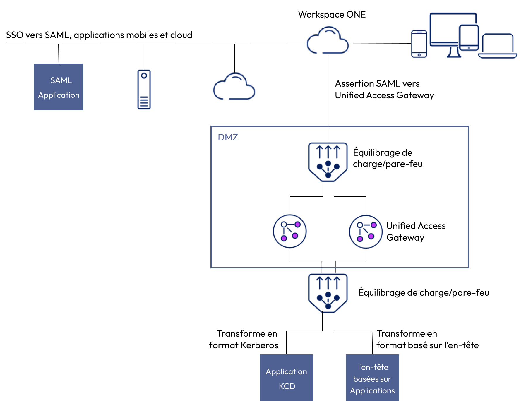 UAG déployé en mode de pontage d'identité pour fournir un accès sécurisé aux applications héritées en convertissant l'authentification SAML moderne au format Kerberos. 
