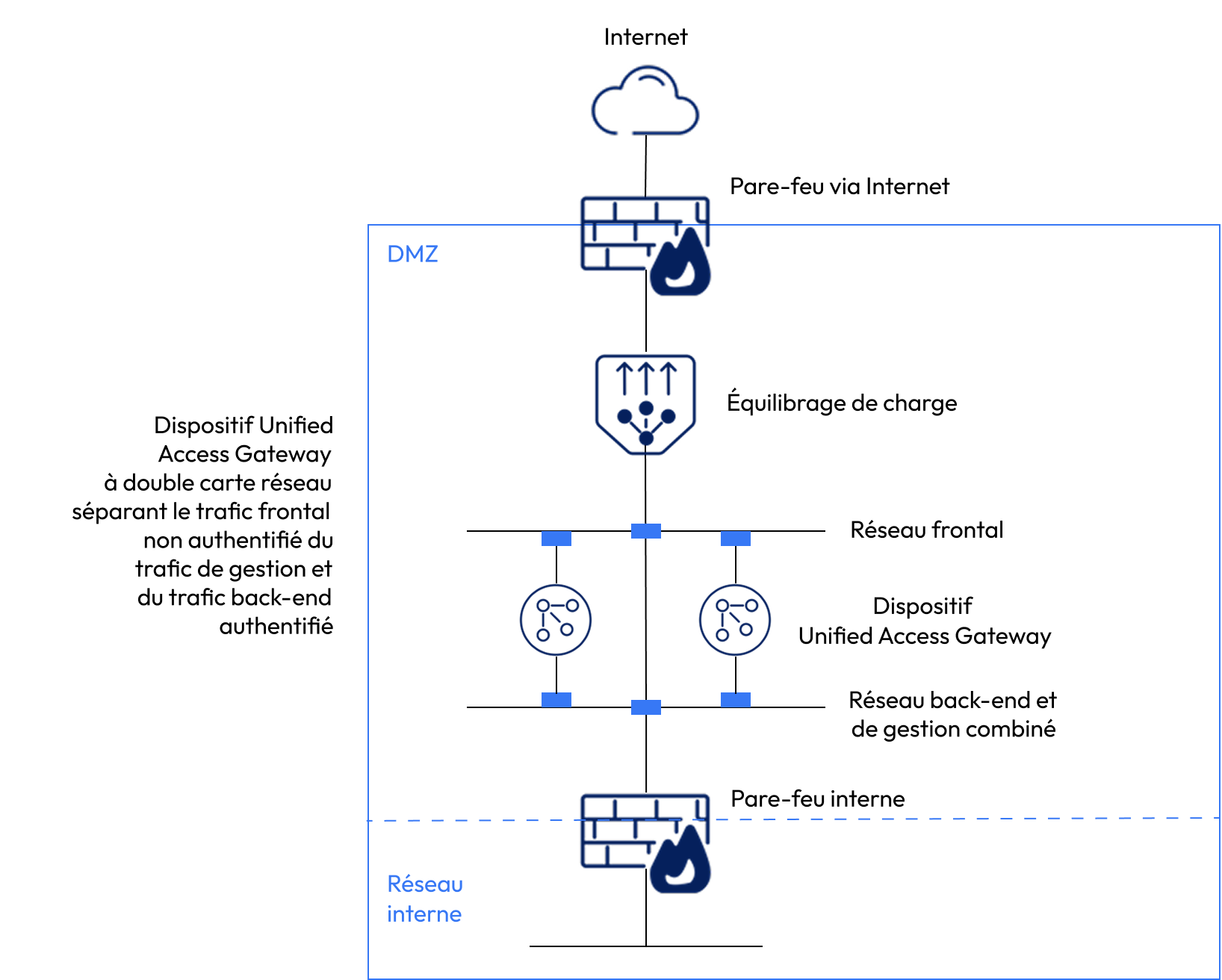 Option de deux cartes réseau unique d'Unified Access Gateway Déploiement.png d'UAG par carte réseau double