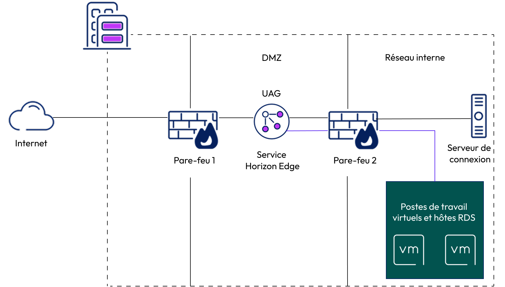Dispositif Unified Access Gateway déployé dans une zone DMZ unique Dispositif UAG déployé dans une zone DMZ unique fournissant un accès sécurisé aux postes de travail virtuels dans le réseau interne.