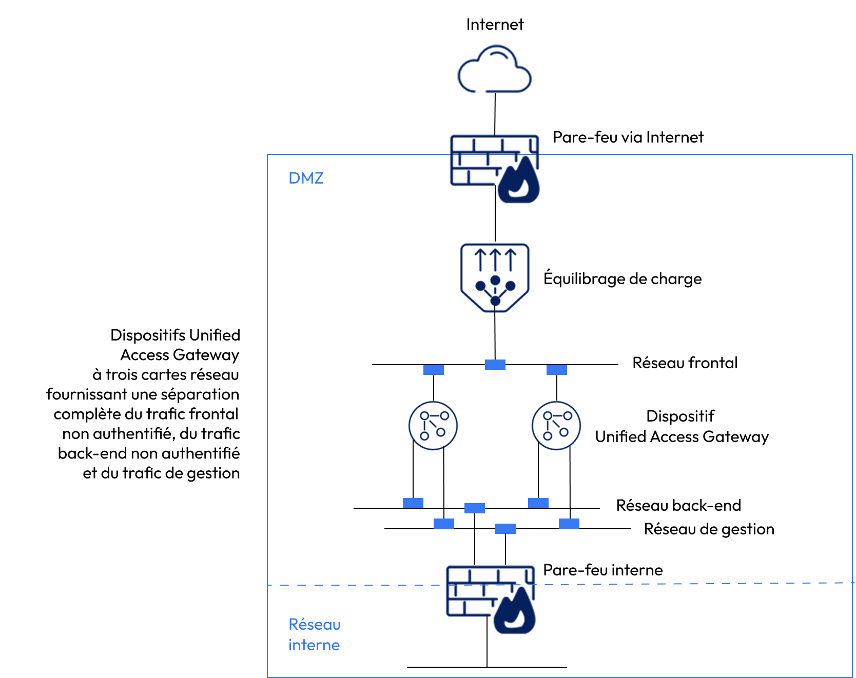 Option de trois cartes réseau d'Unified Access Gateway Déploiement d'UAG par trois cartes réseau