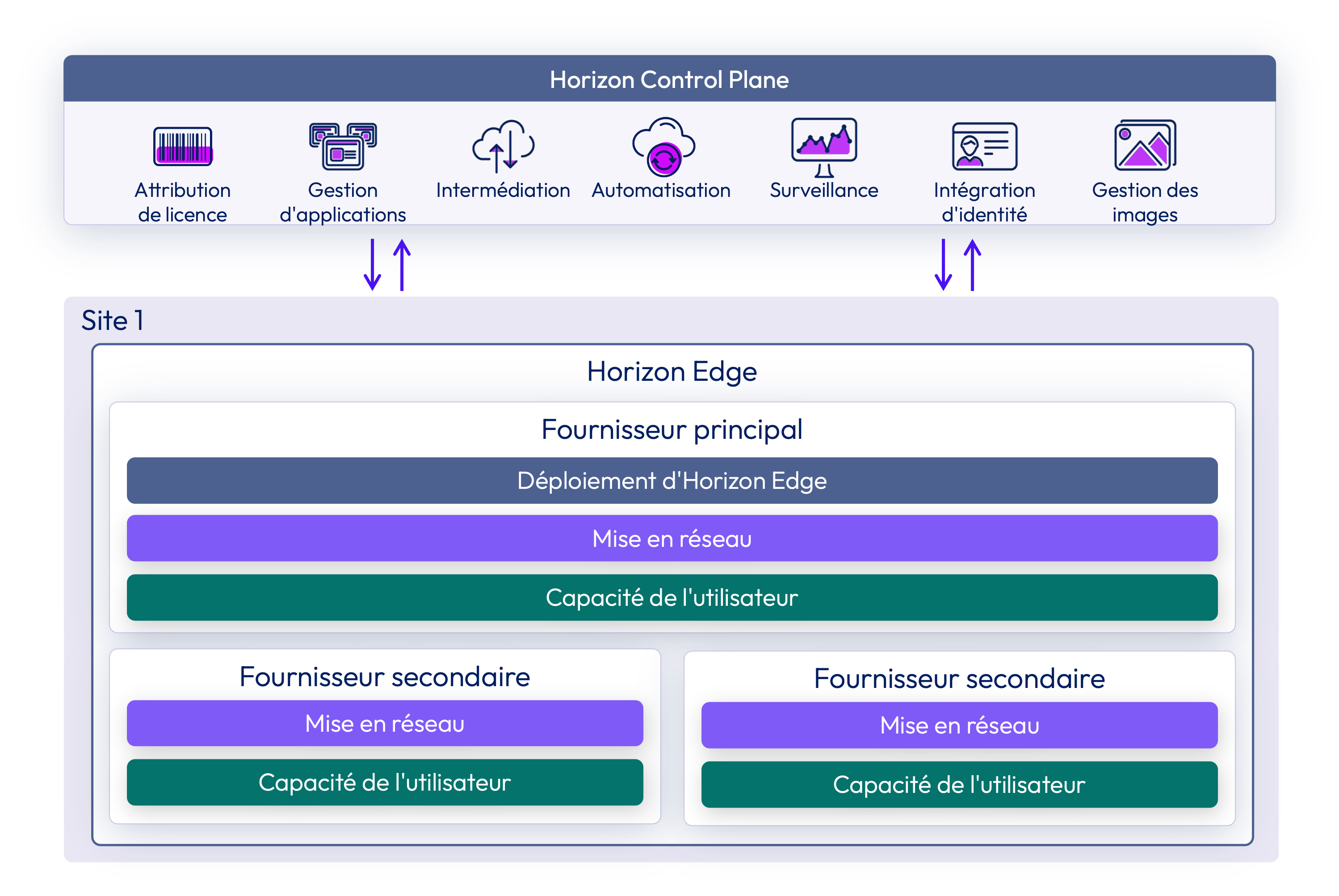 Architecture Horizon Cloud montrant la communication entre des instances d'Horizon Cloud Service et un site. Architecture Horizon Cloud montrant la communication entre des instances d'Horizon Cloud Service et un site.