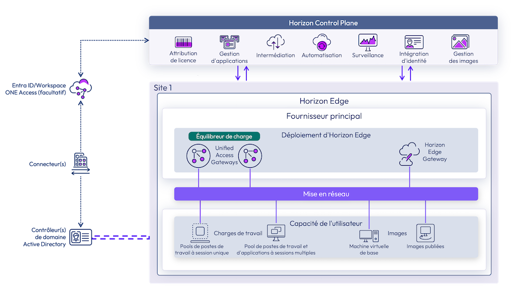 Dispositifs Edge Horizon Cloud on OpenStack pour l'architecture de capacité de Platform 9 ou OpenStack indiquant Horizon Control Plane, les composants Edge et les connexions de mise en réseau Dispositifs Edge Horizon Cloud on OpenStack pour l'architecture de capacité de Platform 9 ou OpenStack indiquant Horizon Control Plane, les composants Edge et les connexions de mise en réseau