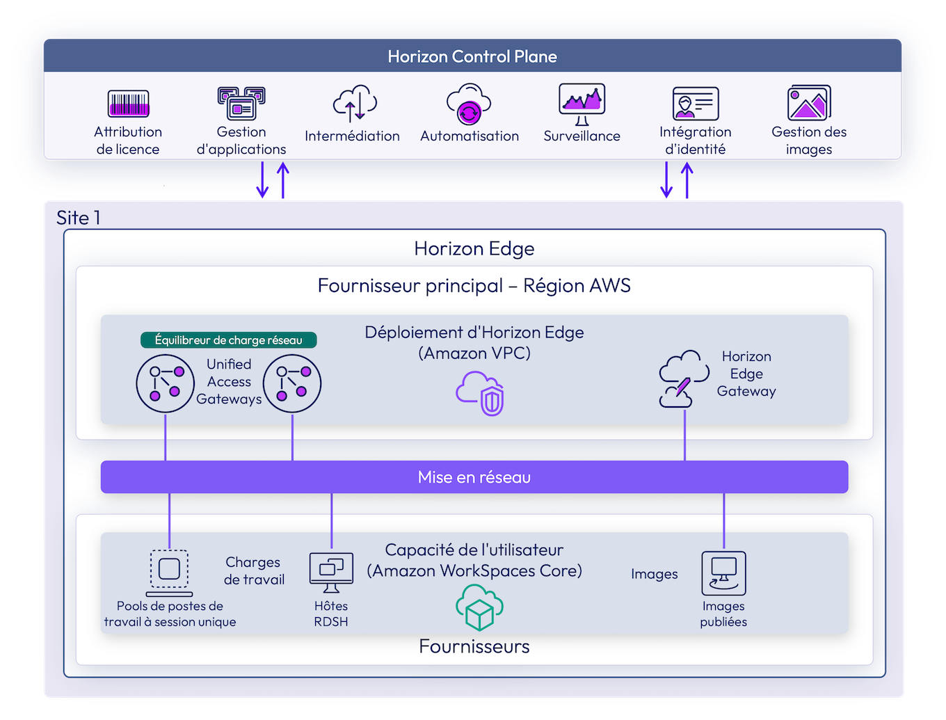 Amazon WorkSpaces Core pour l'architecture de déploiement d'Horizon Edge montrant la région AWS, les composants Edge et les connexions de mise en réseau