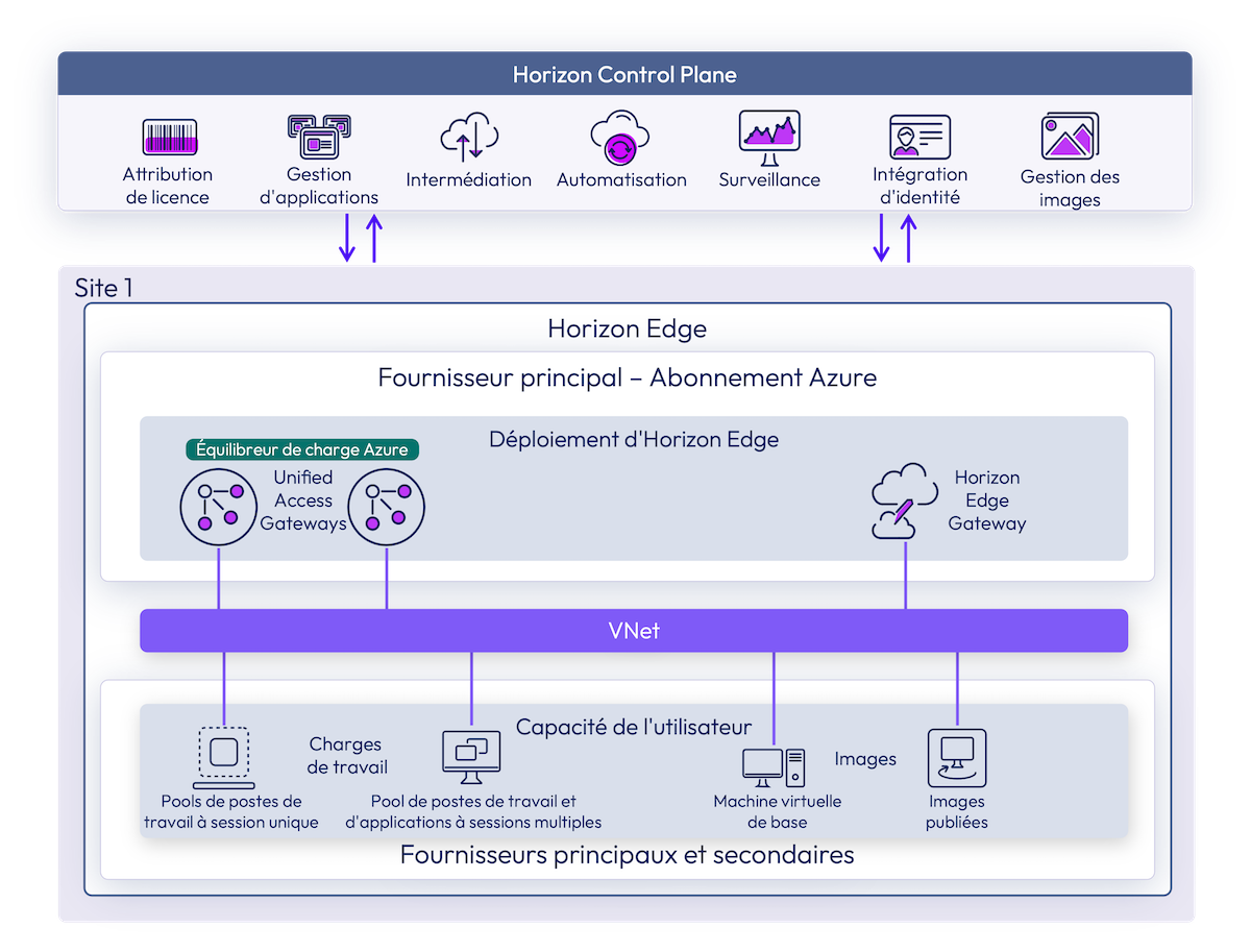 Microsoft Azure pour l'architecture de déploiement d'Horizon Edge montrant l'abonnement Azure, l'équilibreur de charge, la passerelle Horizon Edge Gateway et les connexions au réseau virtuel pour les fournisseurs principaux et secondaires Microsoft Azure pour l'architecture de déploiement d'Horizon Edge montrant l'abonnement Azure, l'équilibreur de charge, la passerelle Horizon Edge Gateway et les connexions au réseau virtuel pour les fournisseurs principaux et secondaires