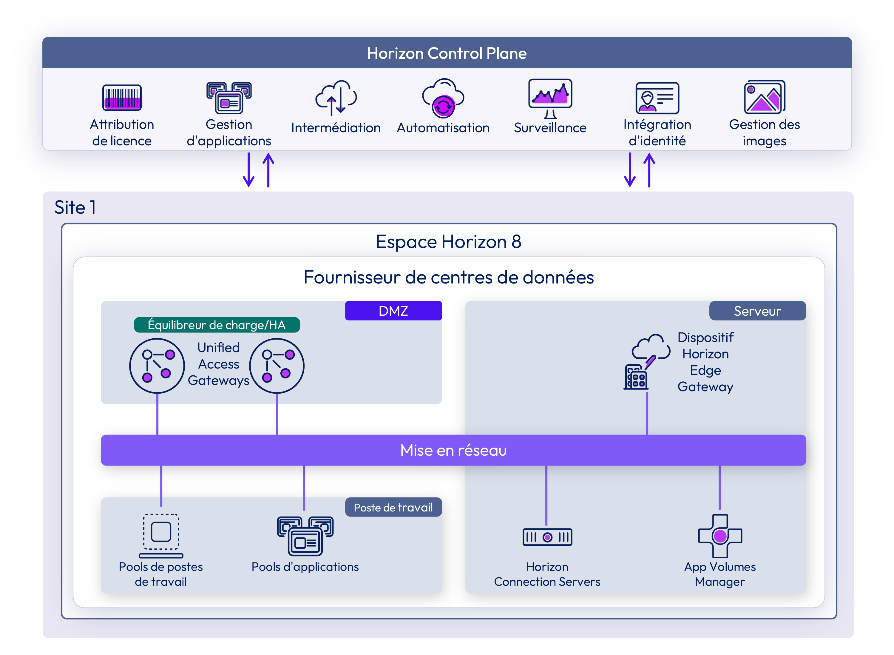 Architecture du déploiement d'Horizon 8 pour Horizon Edge montrant Horizon Control Plane, les composants de l'espace Horizon 8 et les connexions de mise en réseau