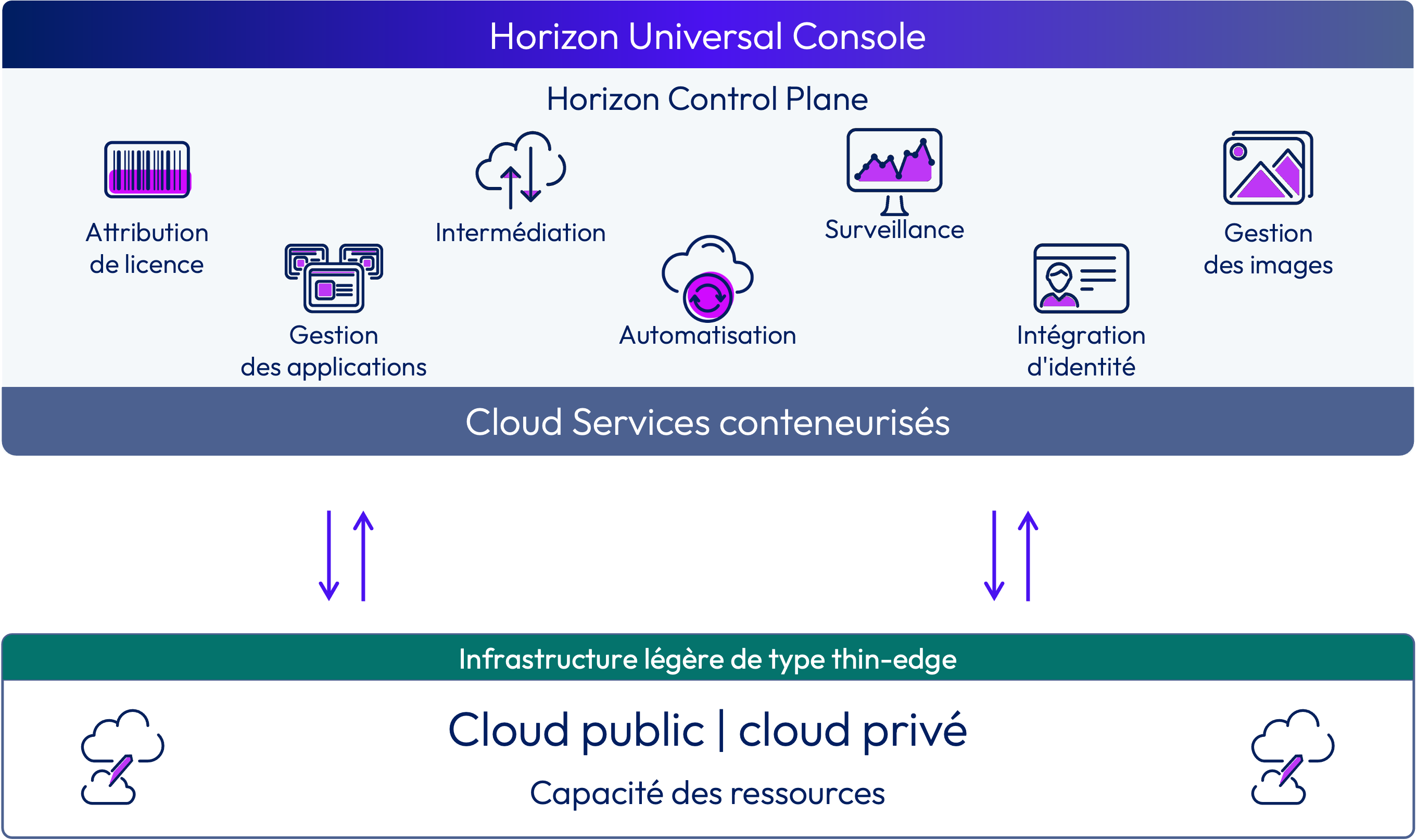 Diagramme de l'architecture montrant le plan de contrôle, les passerelles Edge, les fournisseurs d'identité et les composants de poste de travail et d'application avec les flux de connexion