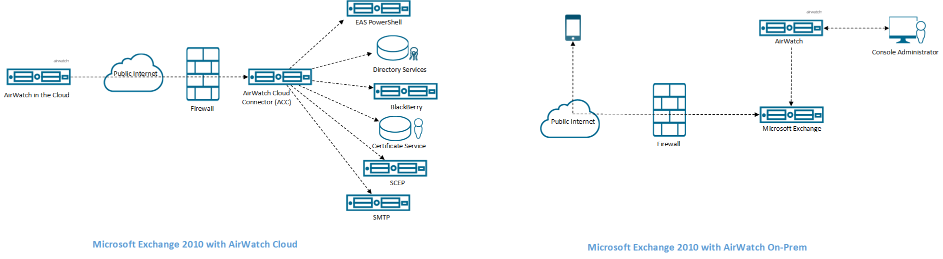 Modèle PowerShell Microsoft 2010 Exchange déployé dans le Cloud et sur site