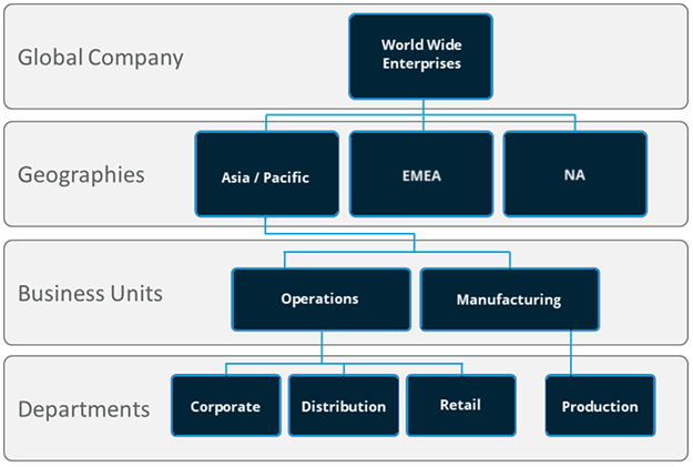 Cette illustration montre un exemple de structure hiérarchique de groupe organisationnel mettant en œuvre des éléments géographiques et d'entreprise. Cette illustration montre un exemple de structure hiérarchique de groupe organisationnel mettant en œuvre des éléments géographiques et d'entreprise.