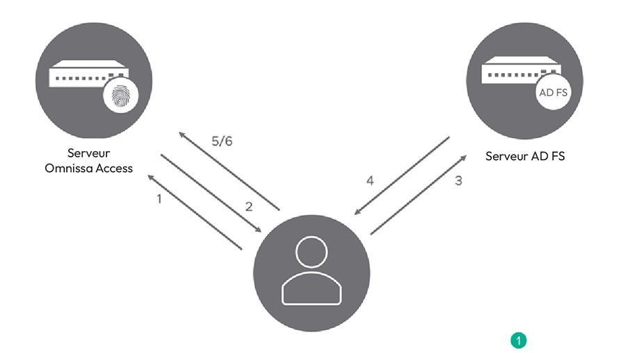Diagramme du workflow du fournisseur d'identité Diagramme du workflow du fournisseur d'identité