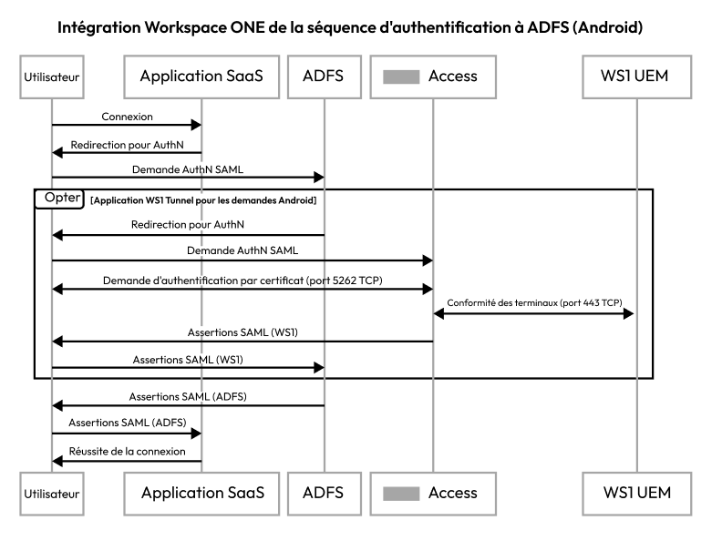 Diagramme de la séquence d'authentification AD FS pour les terminaux Android