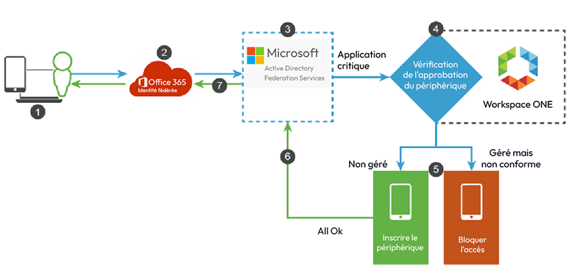 Diagramme du workflow Approbation du terminal