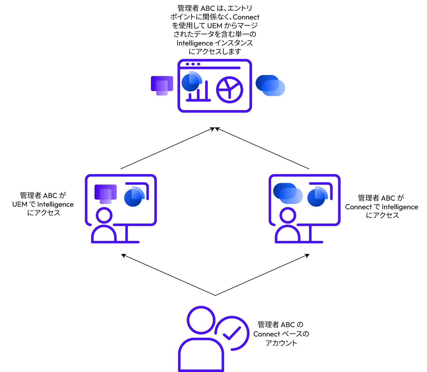 管理者は、サービスへのログイン方法に関係なく、Intelligence で単一のデータ セットを操作できるようになりました。 管理者は、サービスへのログイン方法に関係なく、Intelligence で単一のデータ セットを操作できるようになりました。