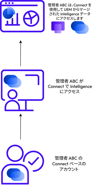 不要な UEM アカウントを削除すると、管理者は UEM-Intelligence および Connect-Intelligence データを含む Intelligence インスタンスへの単一のエントリを取得します。 不要な UEM アカウントを削除すると、管理者は UEM-Intelligence および Connect-Intelligence データを含む Intelligence インスタンスへの単一のエントリを取得します。