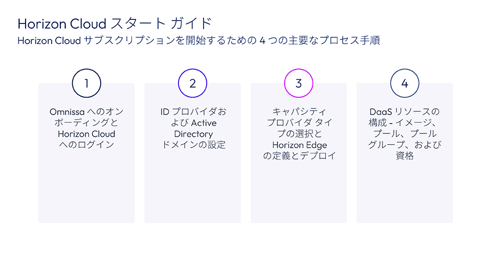 ページのこのセクションで名前が付いている 4 つの手順のタイトルを表示します