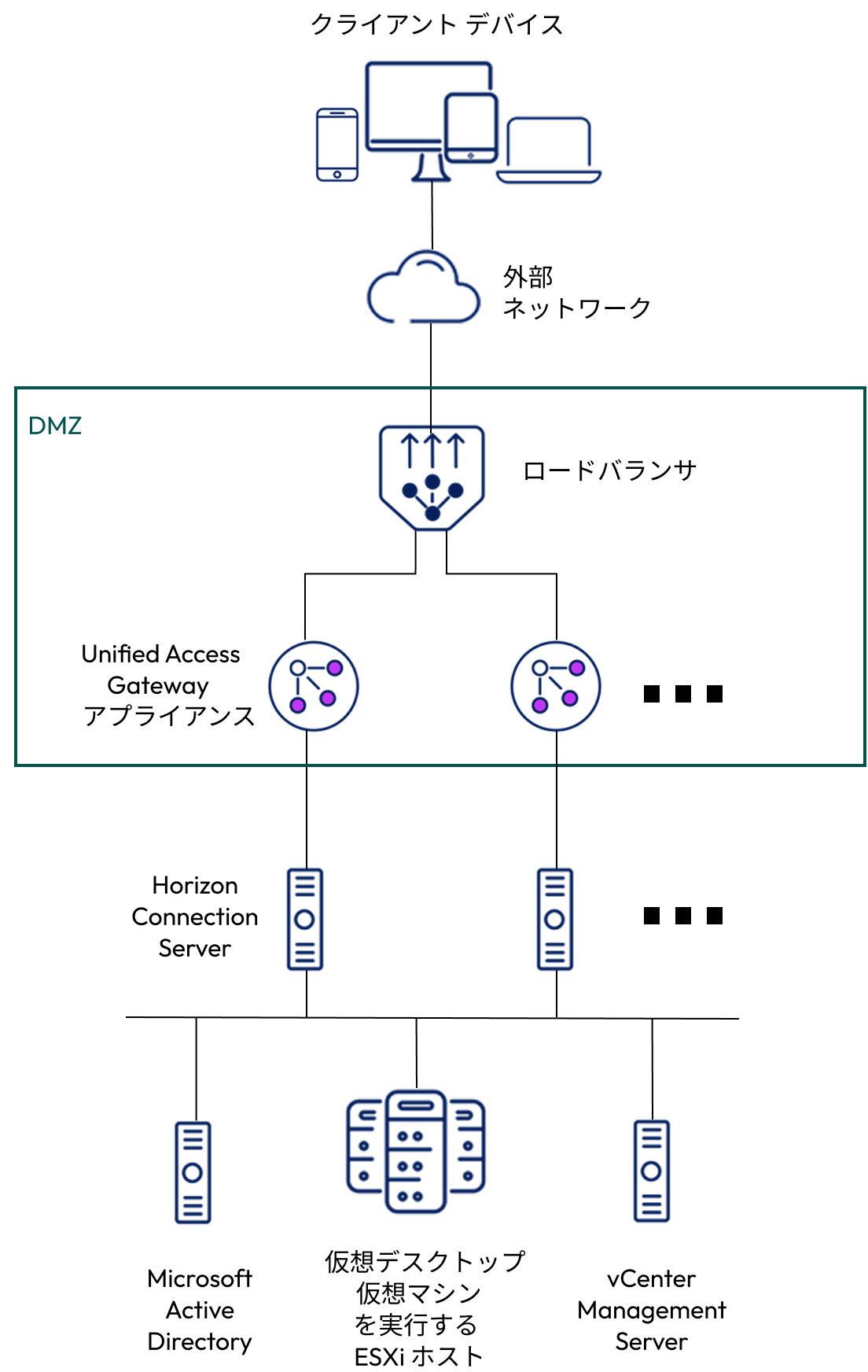 Horizon 8 を使用した UAG のデプロイ Horizon 8 を使用した UAG のデプロイ