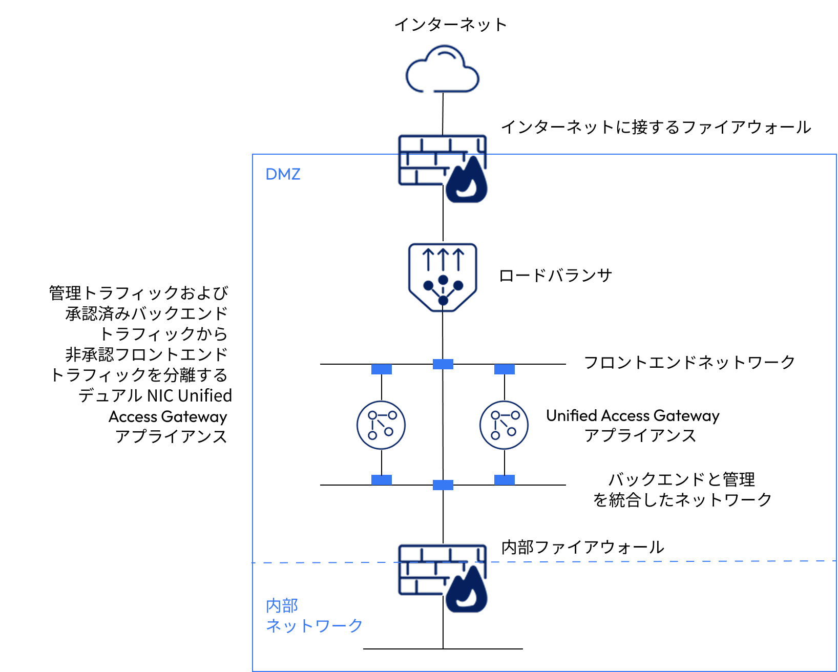 Unified Access Gateway の 2 つの NIC のオプション デュアル NIC のデプロイ