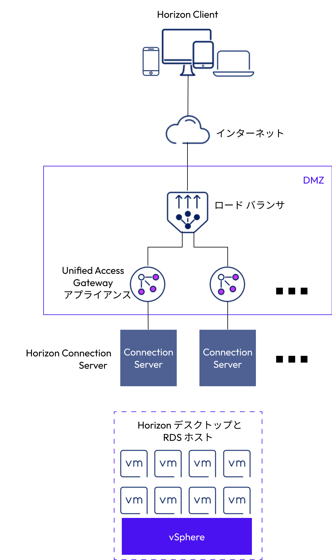 DMZ 内の 2 つ以上の UAG アプライアンスの前にあるロード バランサ