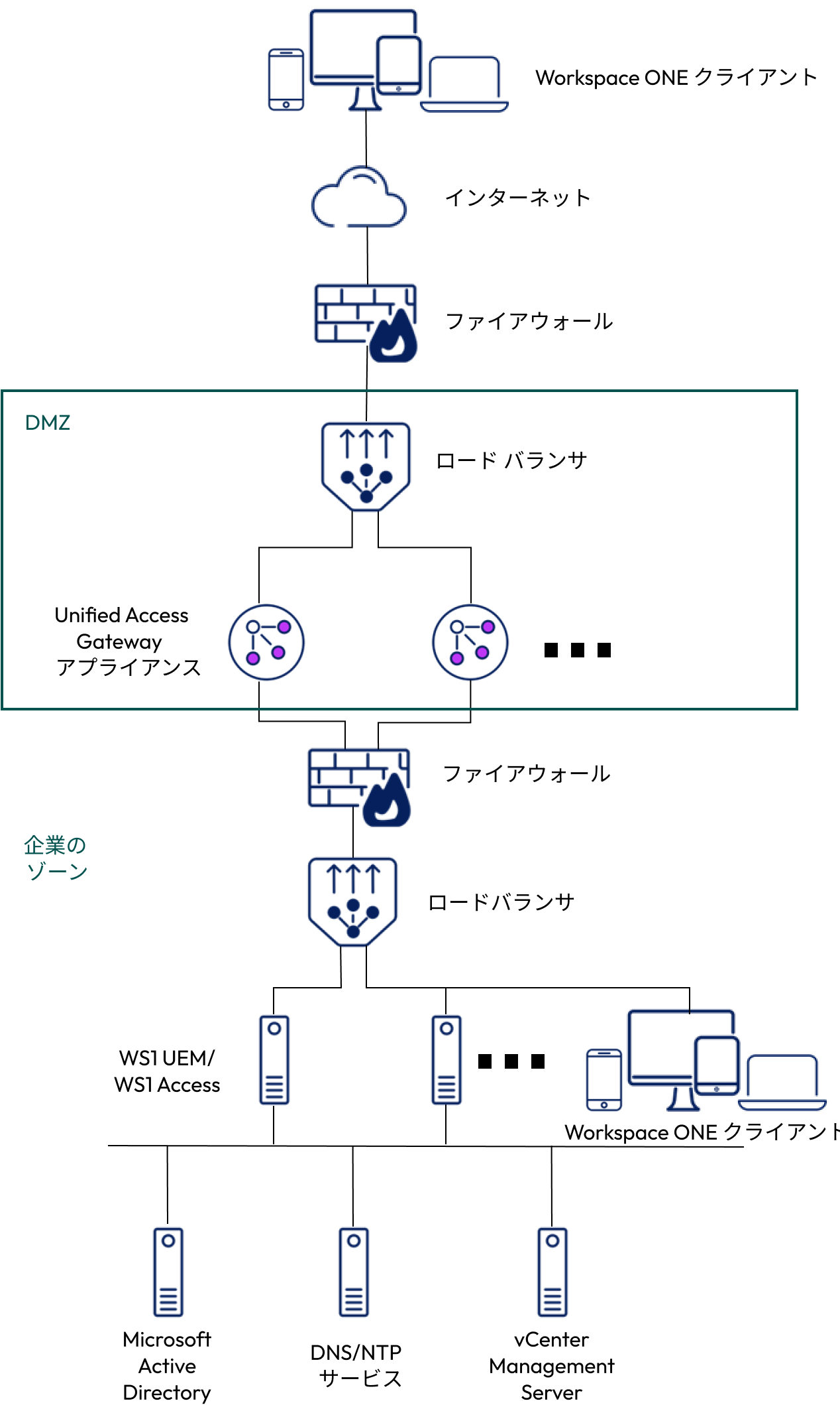 WS1 Access を参照する UAG