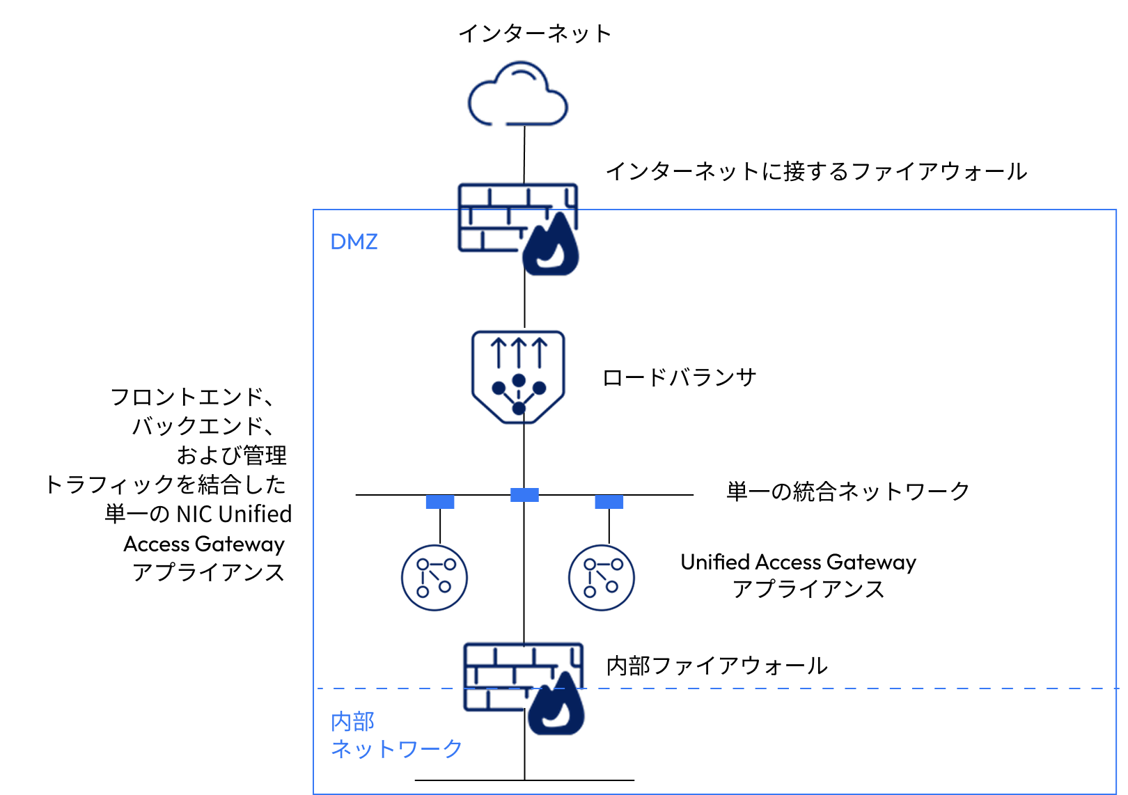 Unified Access Gateway の単一 NIC のオプション 単一 NIC のデプロイ