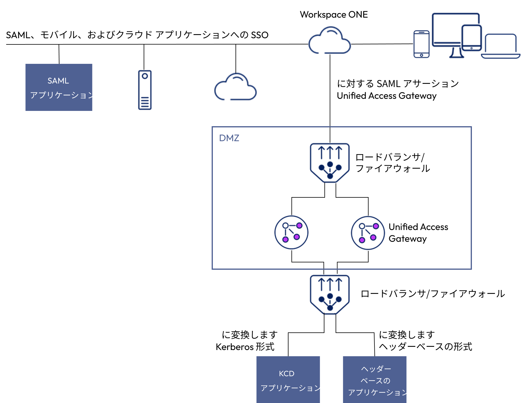 最新の SAML 認証を Kerberos 形式に変換することでレガシー アプリケーションへの安全なアクセスを提供するために、ID ブリッジ モードでデプロイされた UAG。