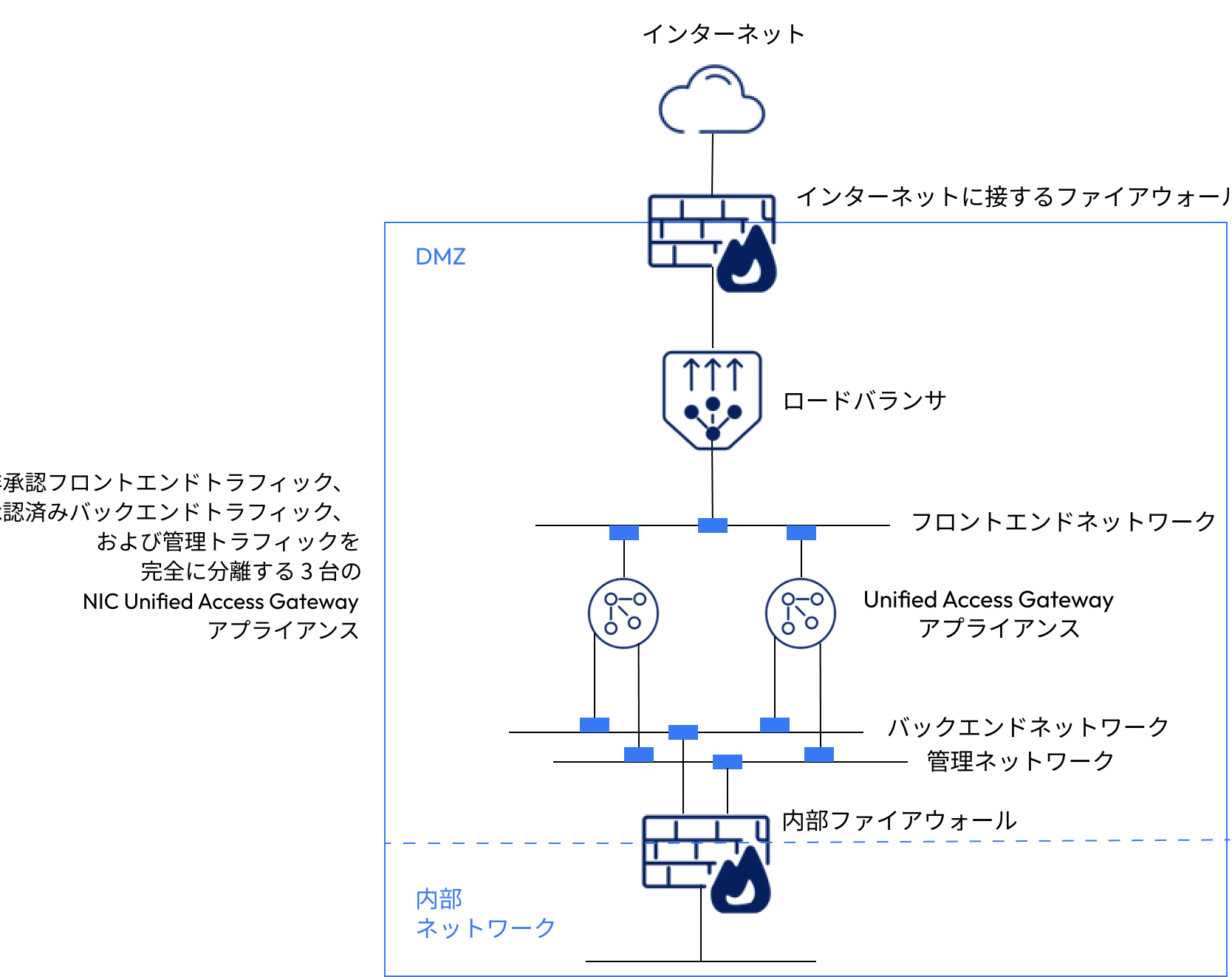 Unified Access Gateway の 3 つの NIC のオプション 3 つの NIC の UAG デプロイ