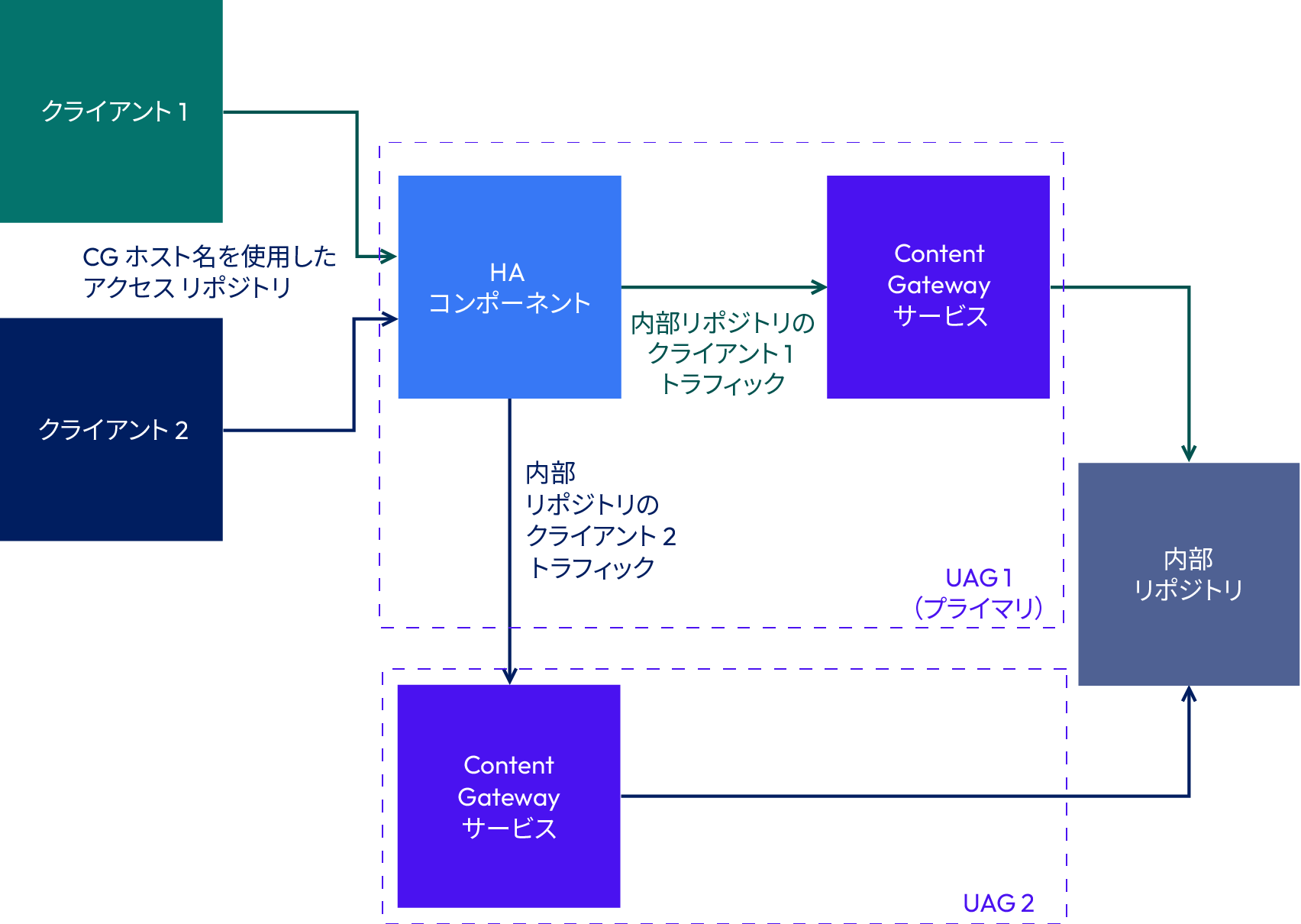 Content Gateway の基本構成
