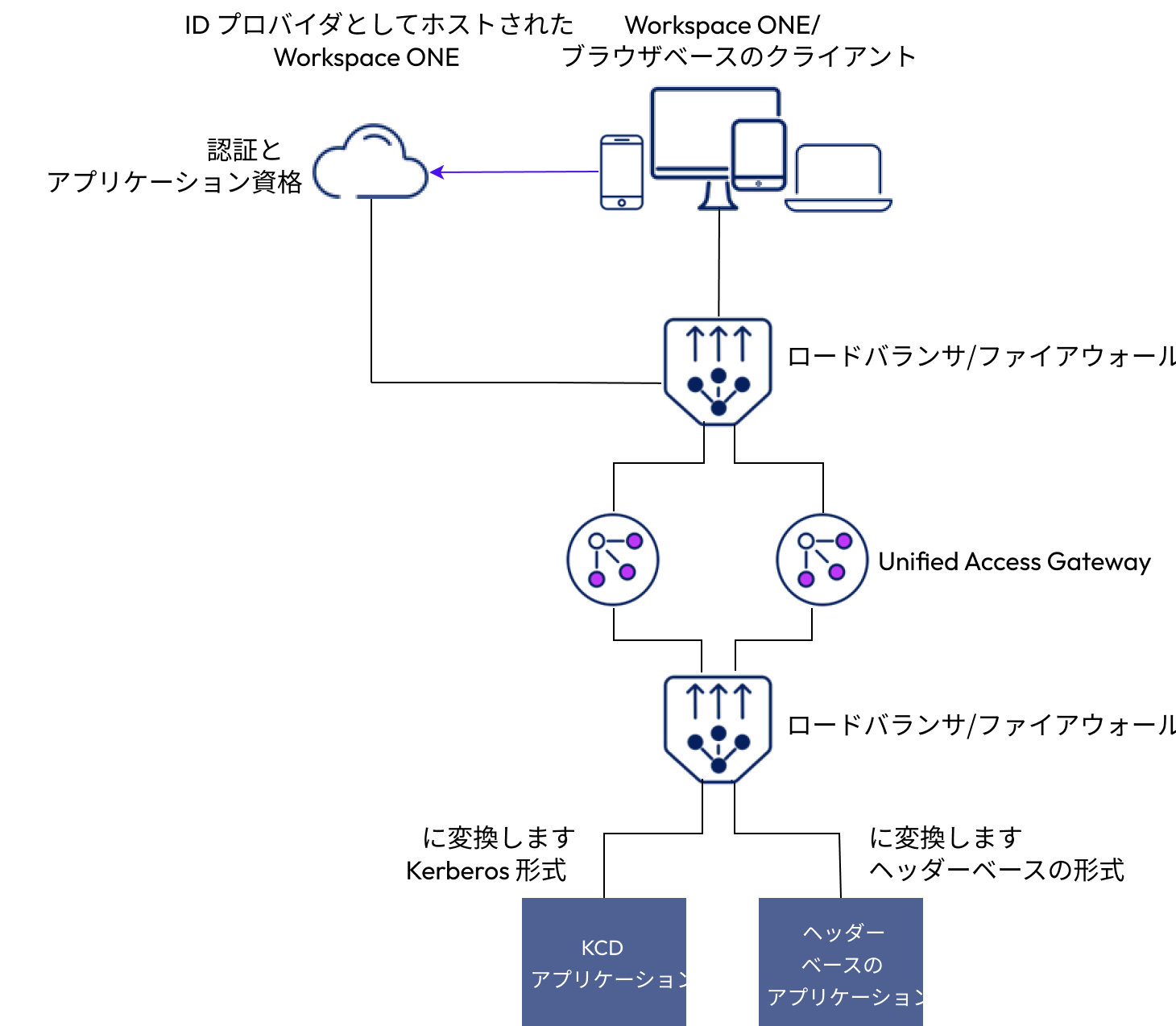 最新の SAML 認証を Kerberos 形式に変換することでレガシー アプリケーションへの安全なアクセスを提供するために、ID ブリッジ モードでデプロイされた UAG。SAML 認証は WS1 クラウドによって提供されます。