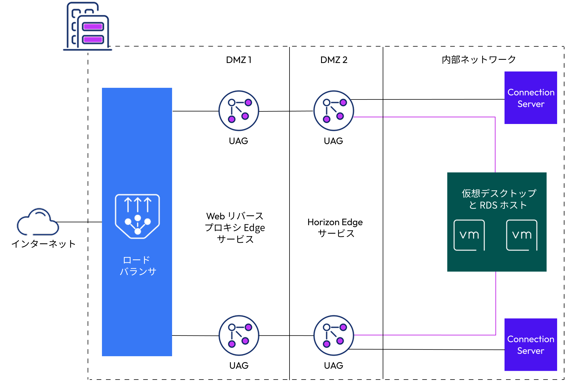 ダブル DMZ にデプロイされた複数の Unified Access Gateway アプライアンス 高可用性とスケーラビリティの要件の ためにダブル DMZ にデプロイされた複数の UAG アプライアンス。