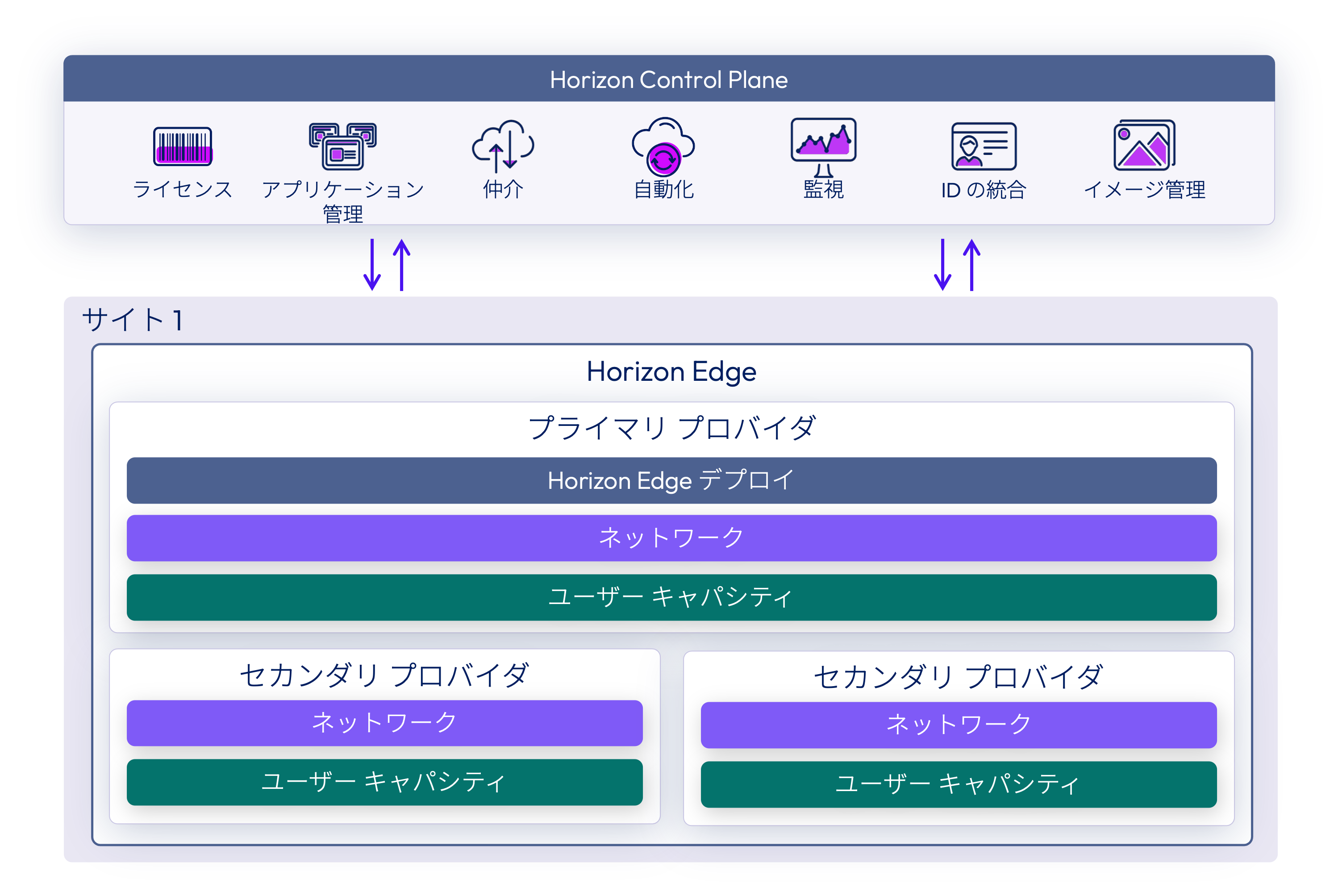 Horizon Cloud サービスとサイト間で発生する通信を示す Horizon Cloud アーキテクチャ。 Horizon Cloud サービスとサイト間で発生する通信を示す Horizon Cloud アーキテクチャ。