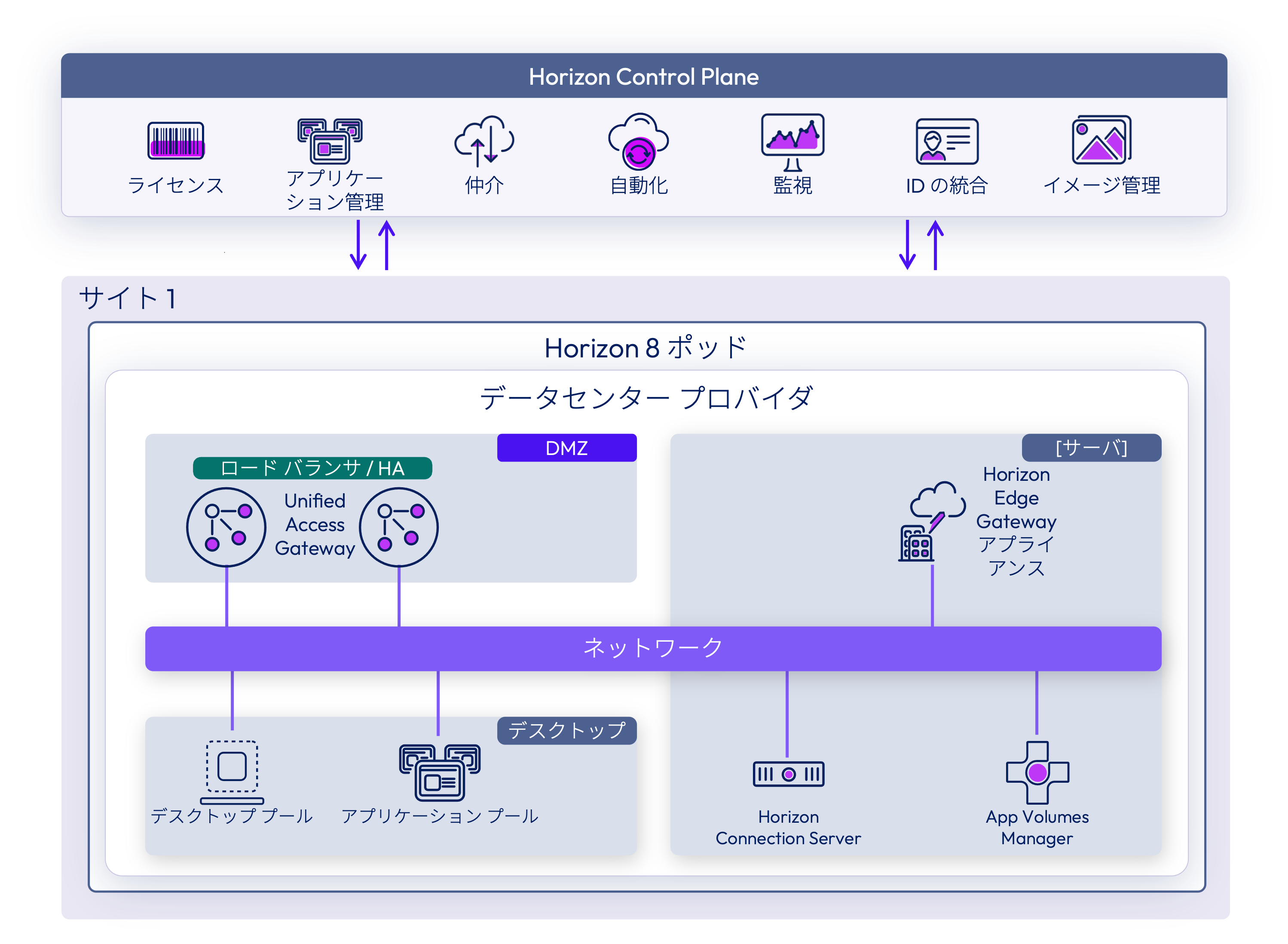 Horizon Control Plane、Horizon 8 ポッド コンポーネント、およびネットワーク接続が表示された、Horizon 8 向けの Horizon Edge デプロイのアーキテクチャ図